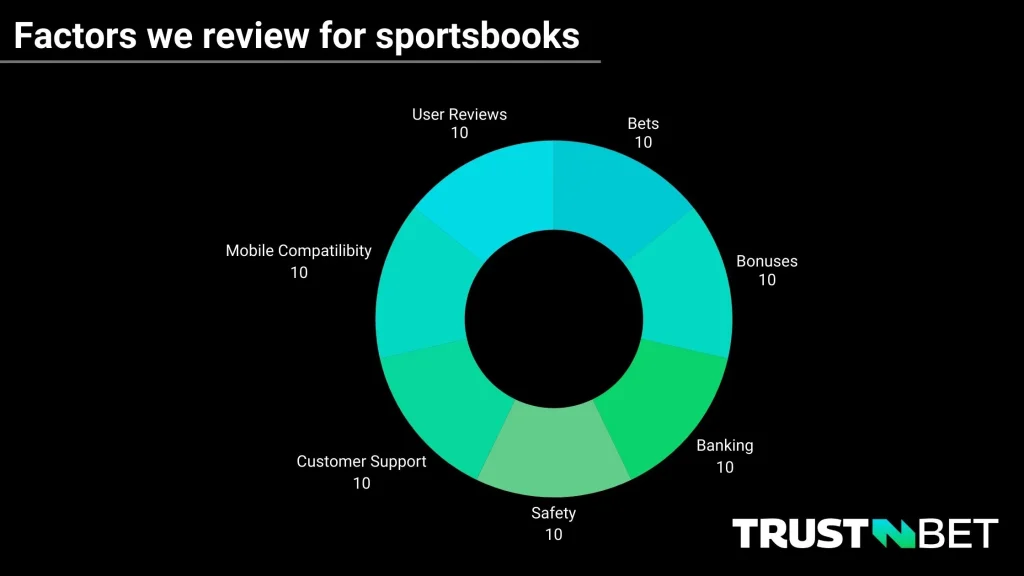 Qualifying factors we review for sportsbooks - TrustnBet reviews